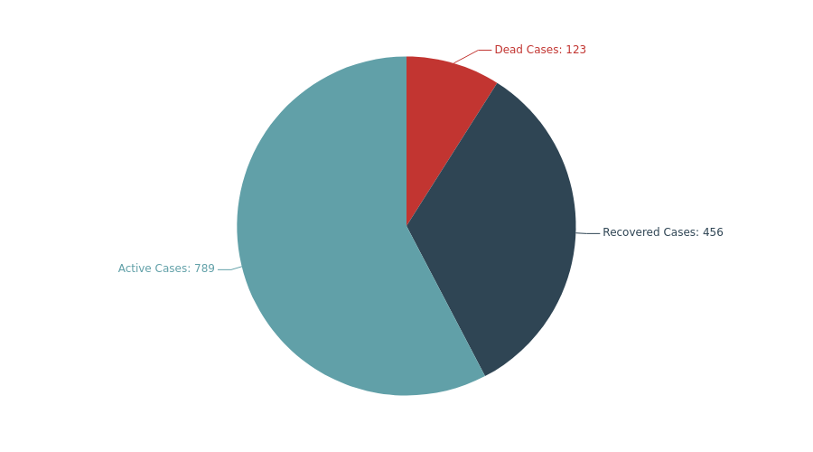 Simple Example Pie Chart