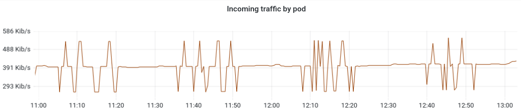 network activity after